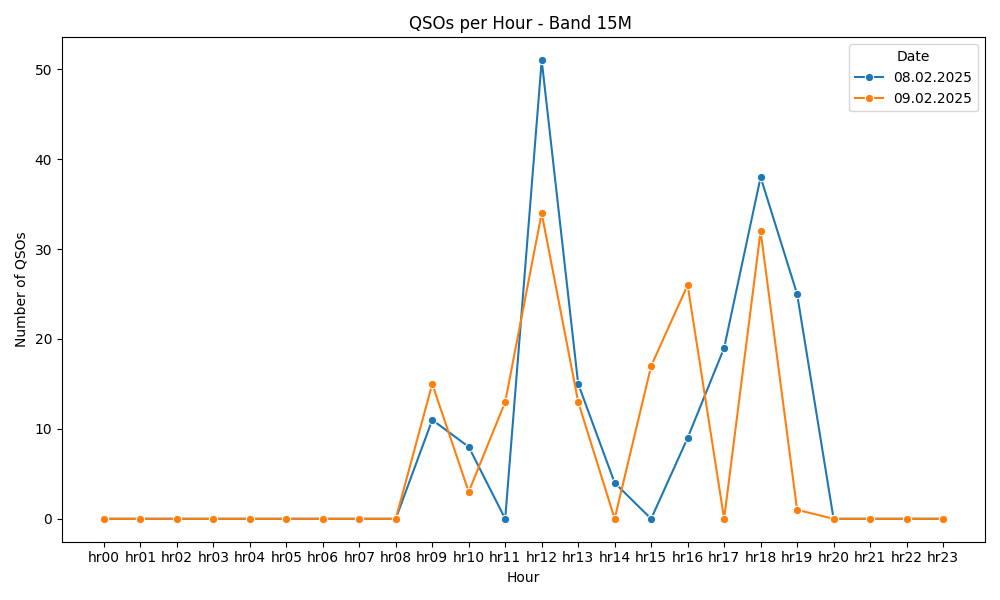 /home/devbuntu/Desktop/SERVER/S57AZJ-LOG-analyzer/output/qsos_per_hour_band_15M .png